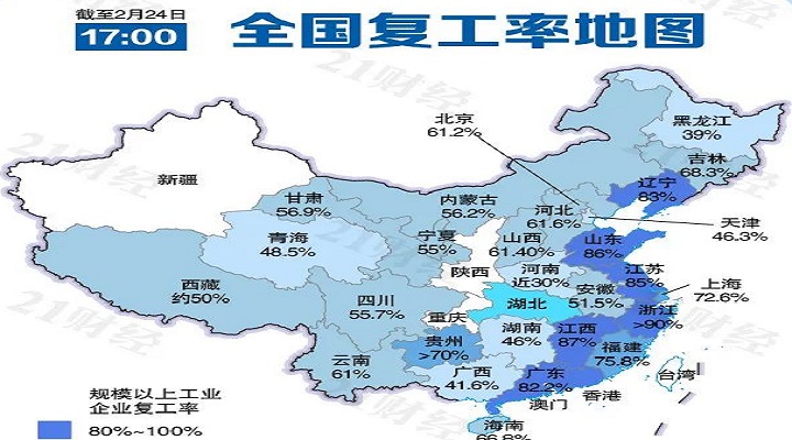 六省份復工急行軍，浙江規(guī)上企業(yè)復工率超90%