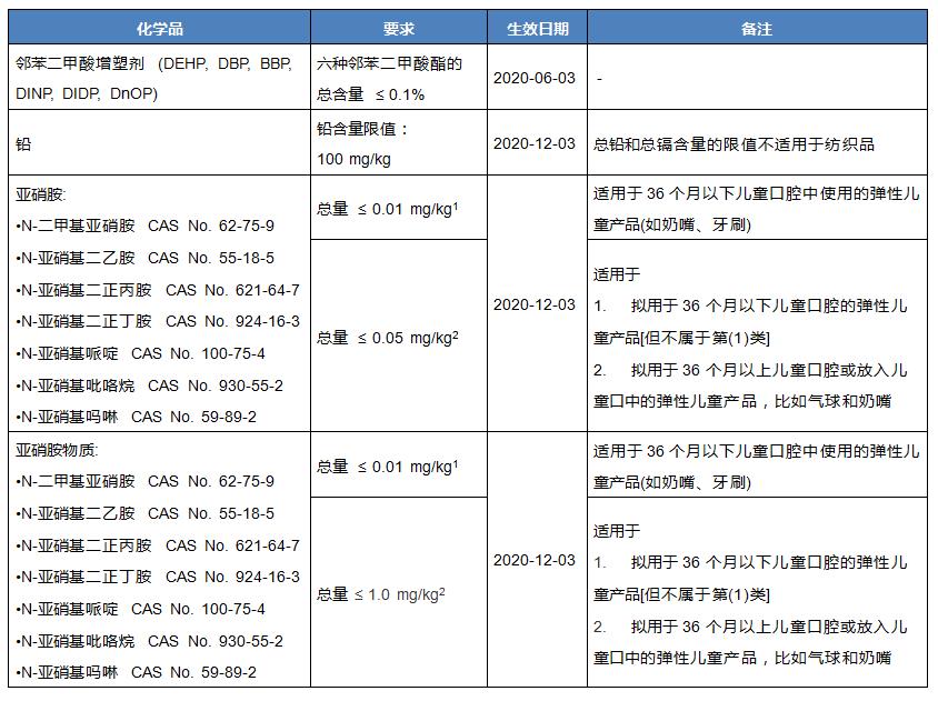 韓國兒童個用品通用安全標(biāo)準(zhǔn)生效在即